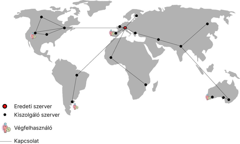 CDN - Content Delivery System - tartalomszolgáltató hálózat